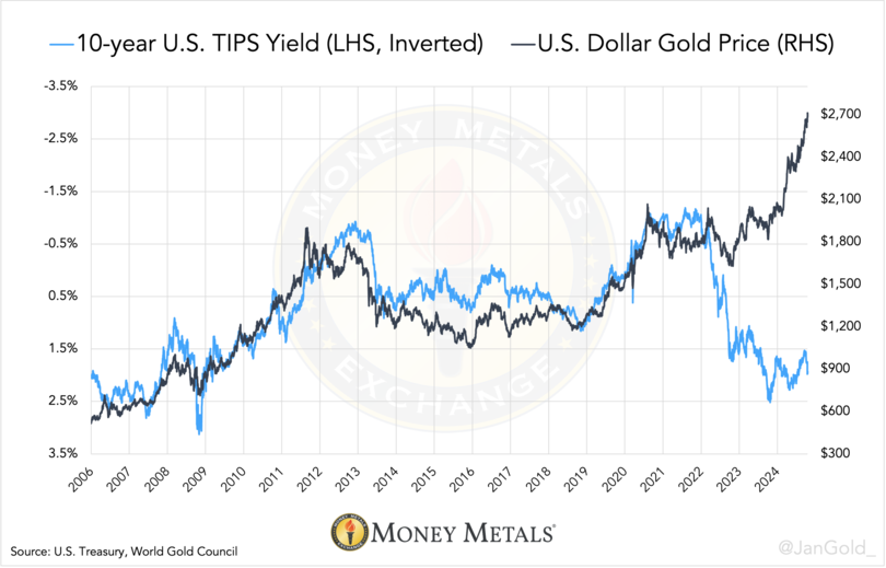 แผนภูมิที่ 2 อัตราผลตอบแทน TIPS เทียบกับราคาทองคำ จนถึงวันที่ 18 ตุลาคม 2567 Money Metals Exchange