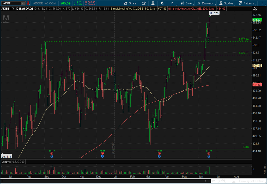 Adobe (ADBE) Daily Chart