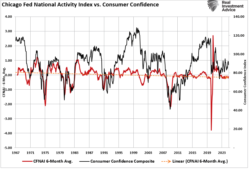 CFNAI vs Consumer Confidence