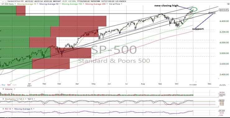 SPX Daily Chart