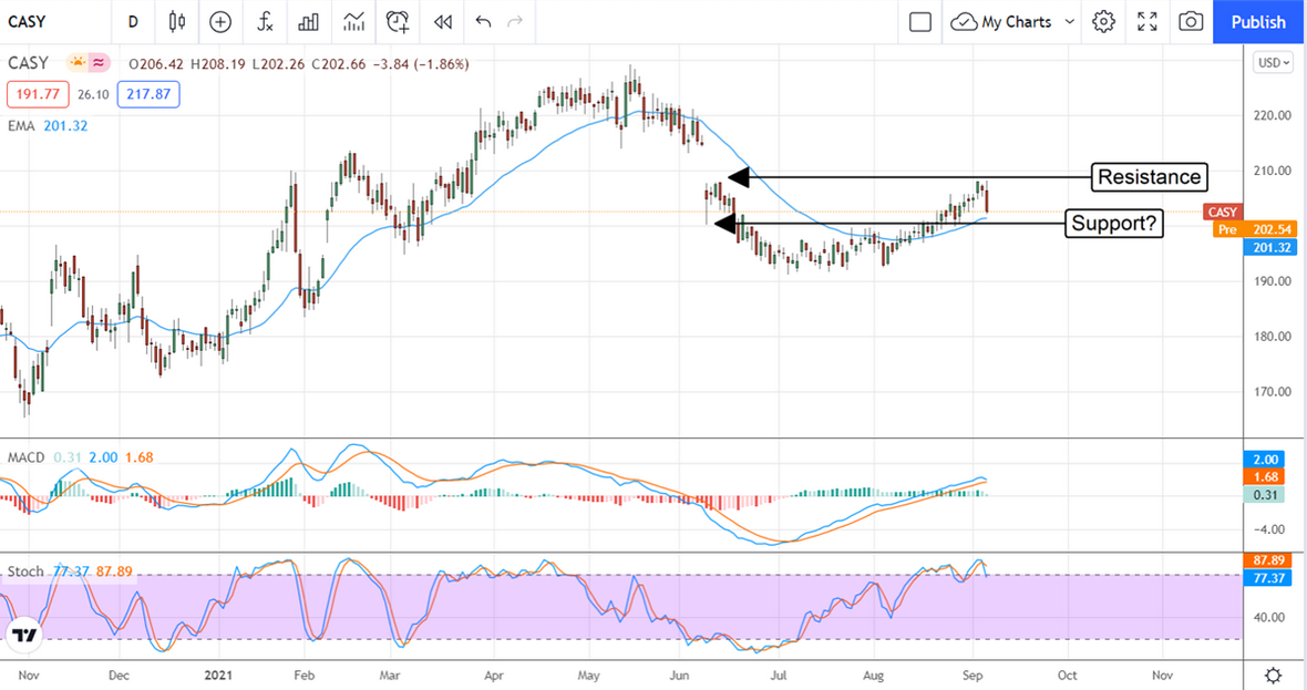 Casey's General Store Stock Chart