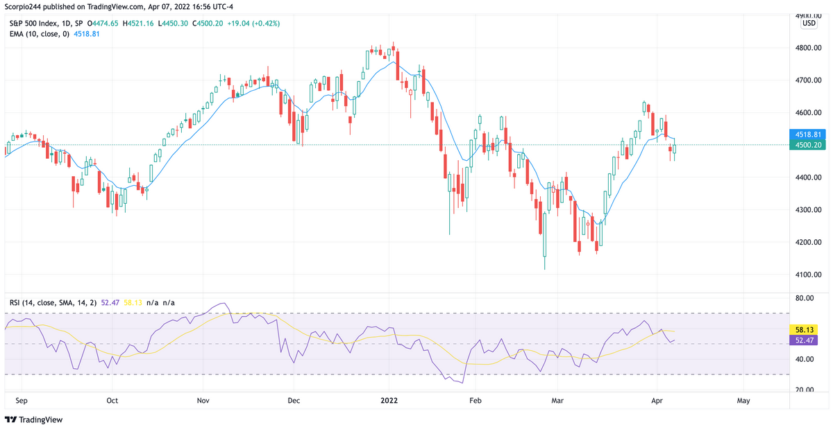 S&P 500 Index Daily Chart