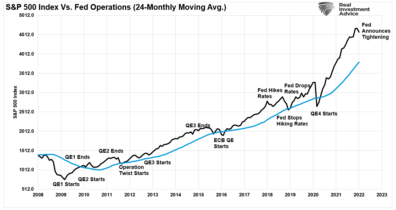 S&P 500 Index vs Fed Operations