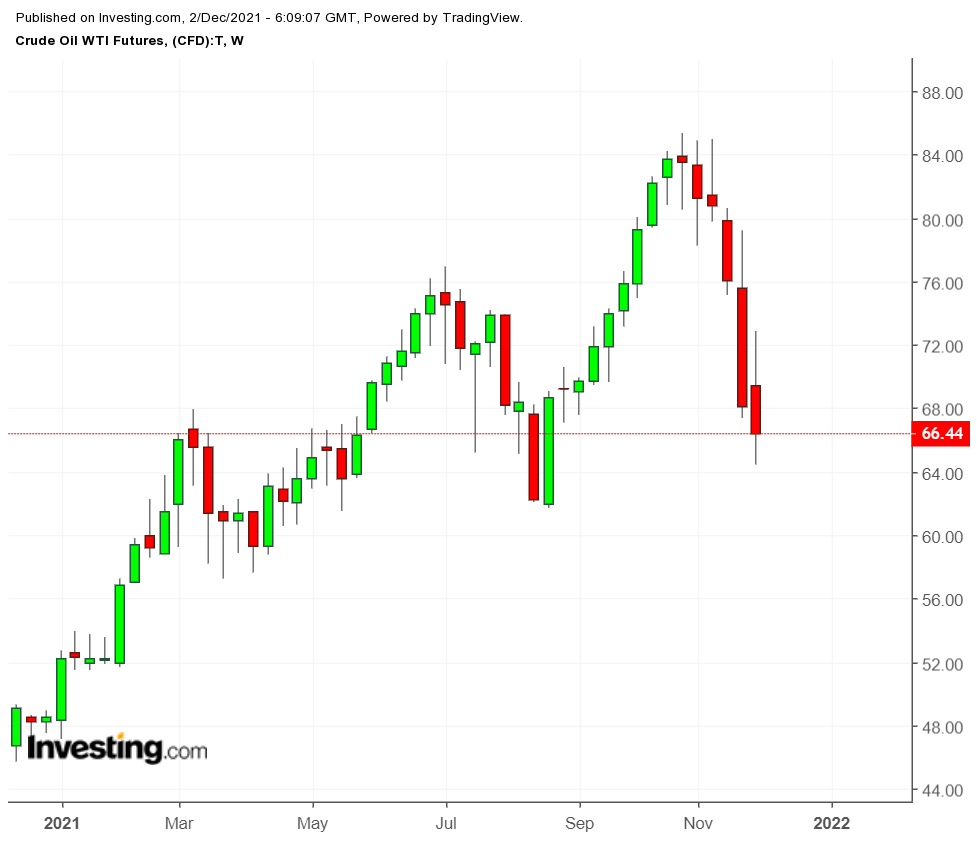 WTI Weekly TTM