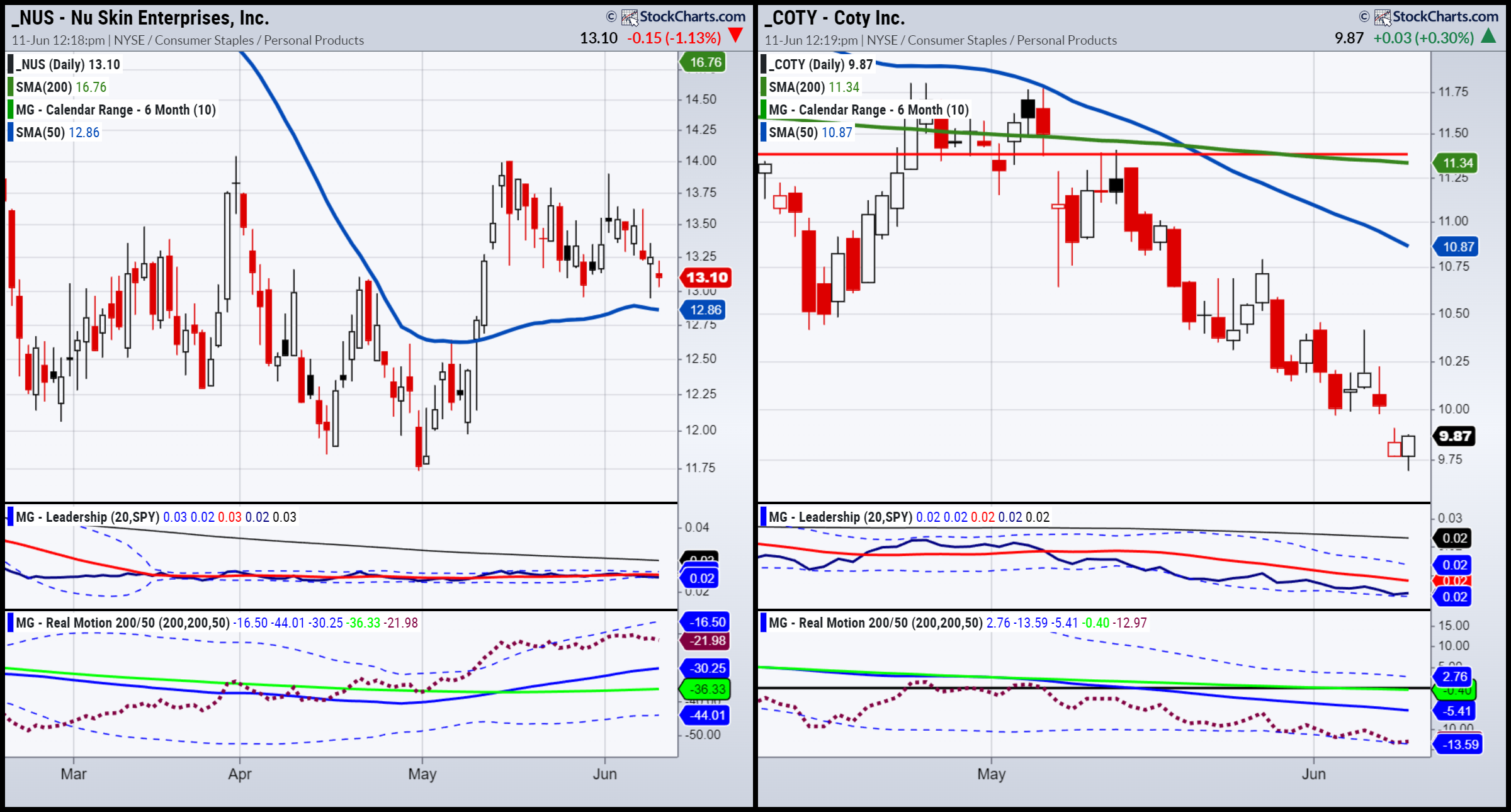 NUS-COTY-Daily Chart