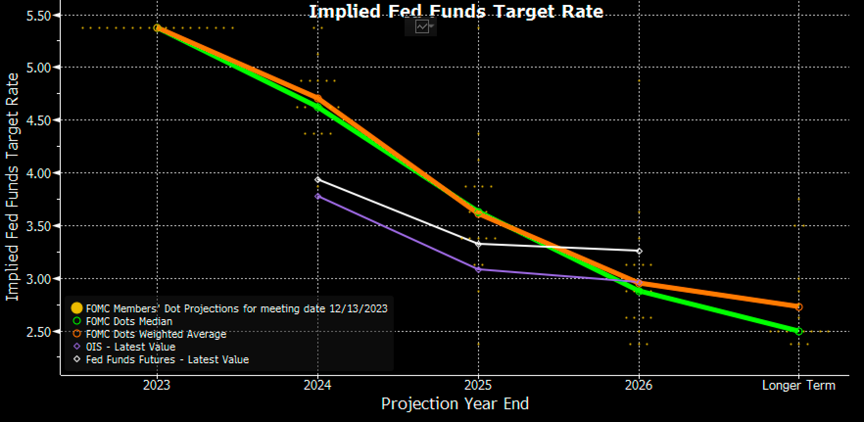 Implied Fed Funds Target Rate