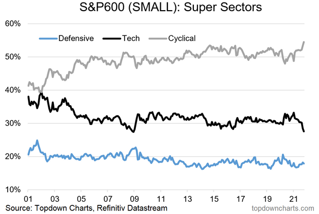 S&P 600 Small - Super Sectors