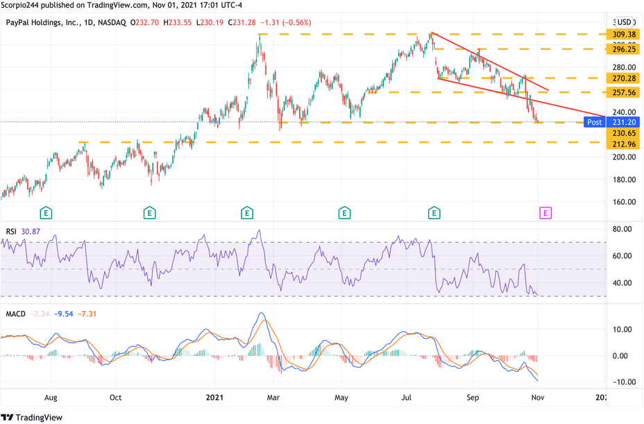 PayPal Daily Chart