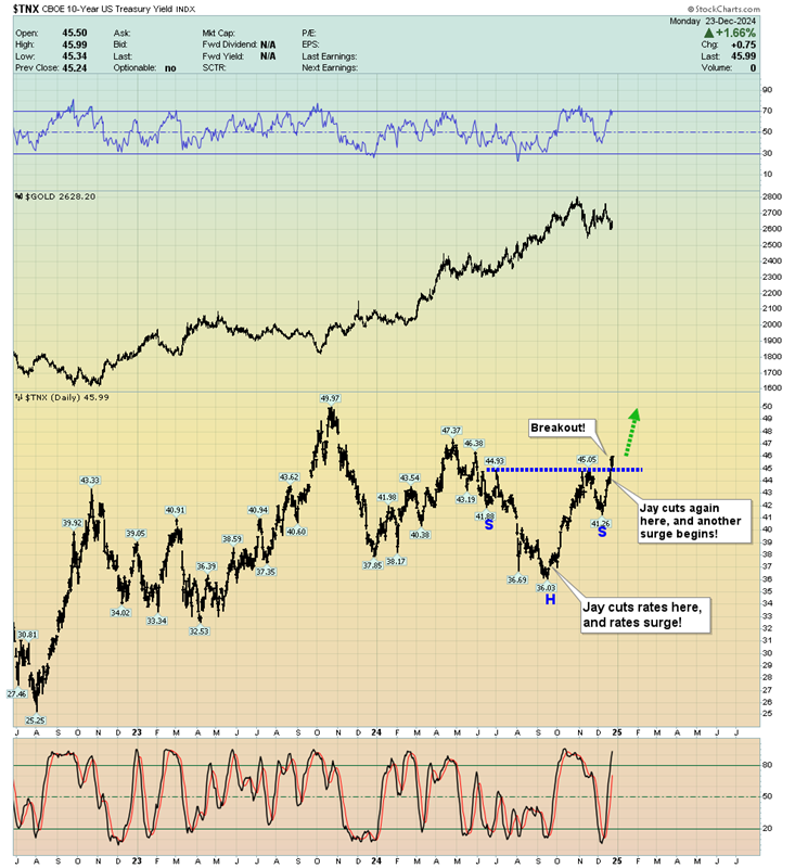 TNX-Daily Chart