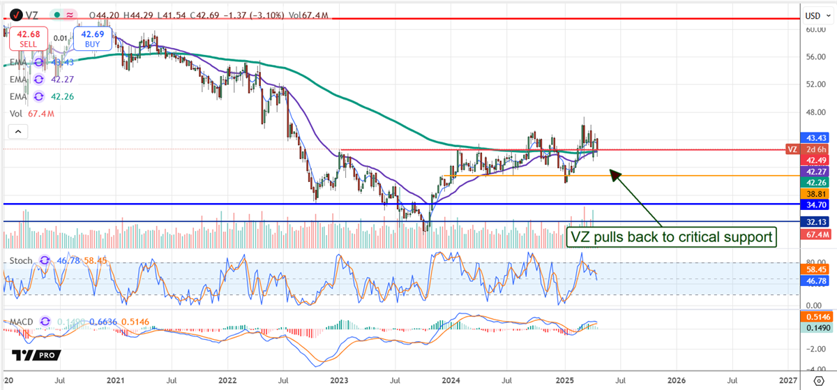 Verizon Stock Chart