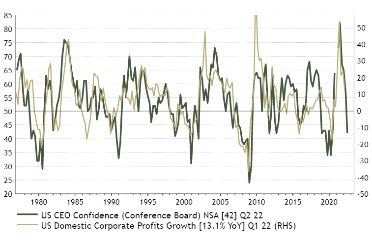 US CEO Confidence Chart