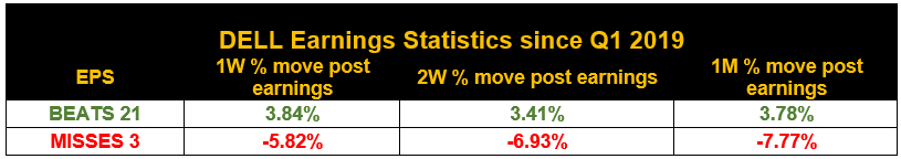 Dell Earnings