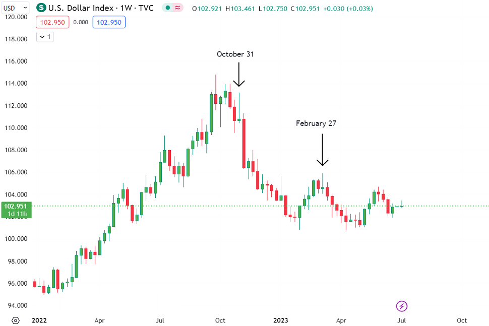 US Dollar Weekly Chart