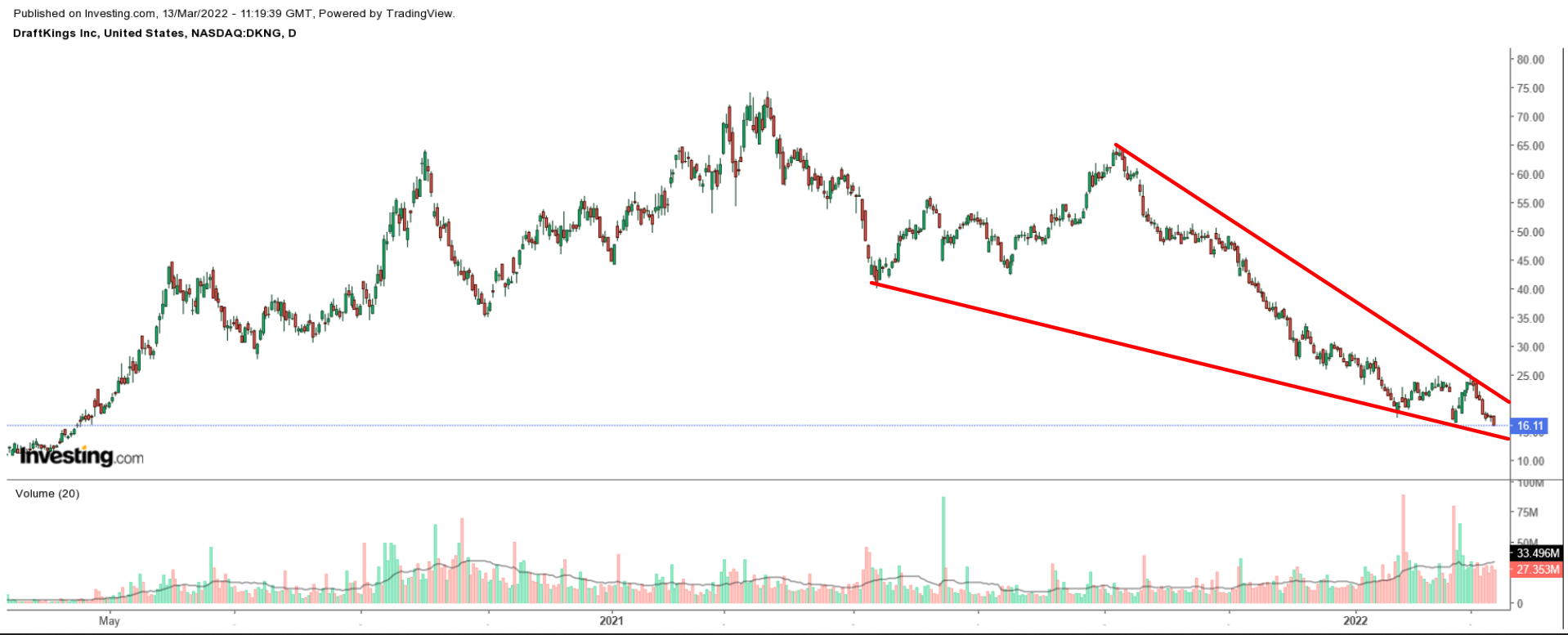 DraftKings Daily Chart