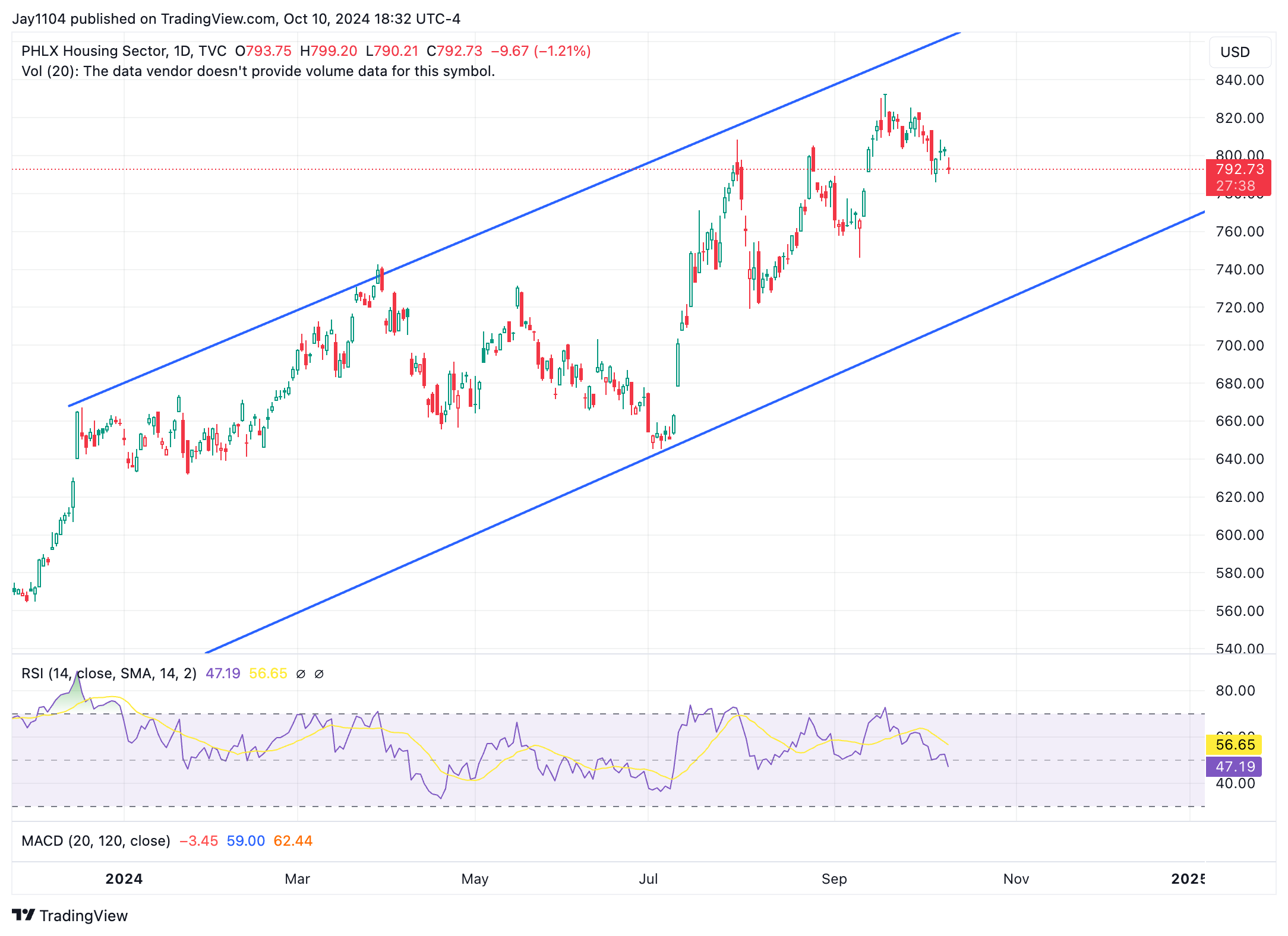 PHLX Housing Sector Daily Chart