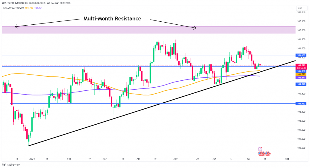 DXY Daily Chart