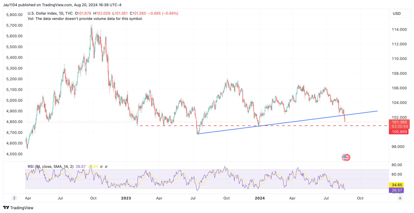 US Dollar Index-Daily Chart