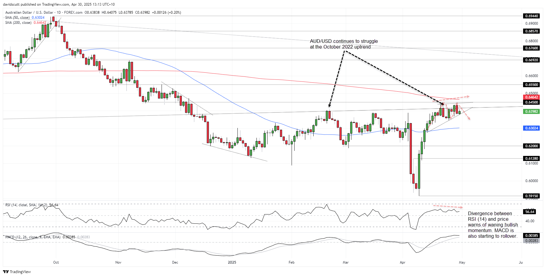 AUD/USD-Daily Chart