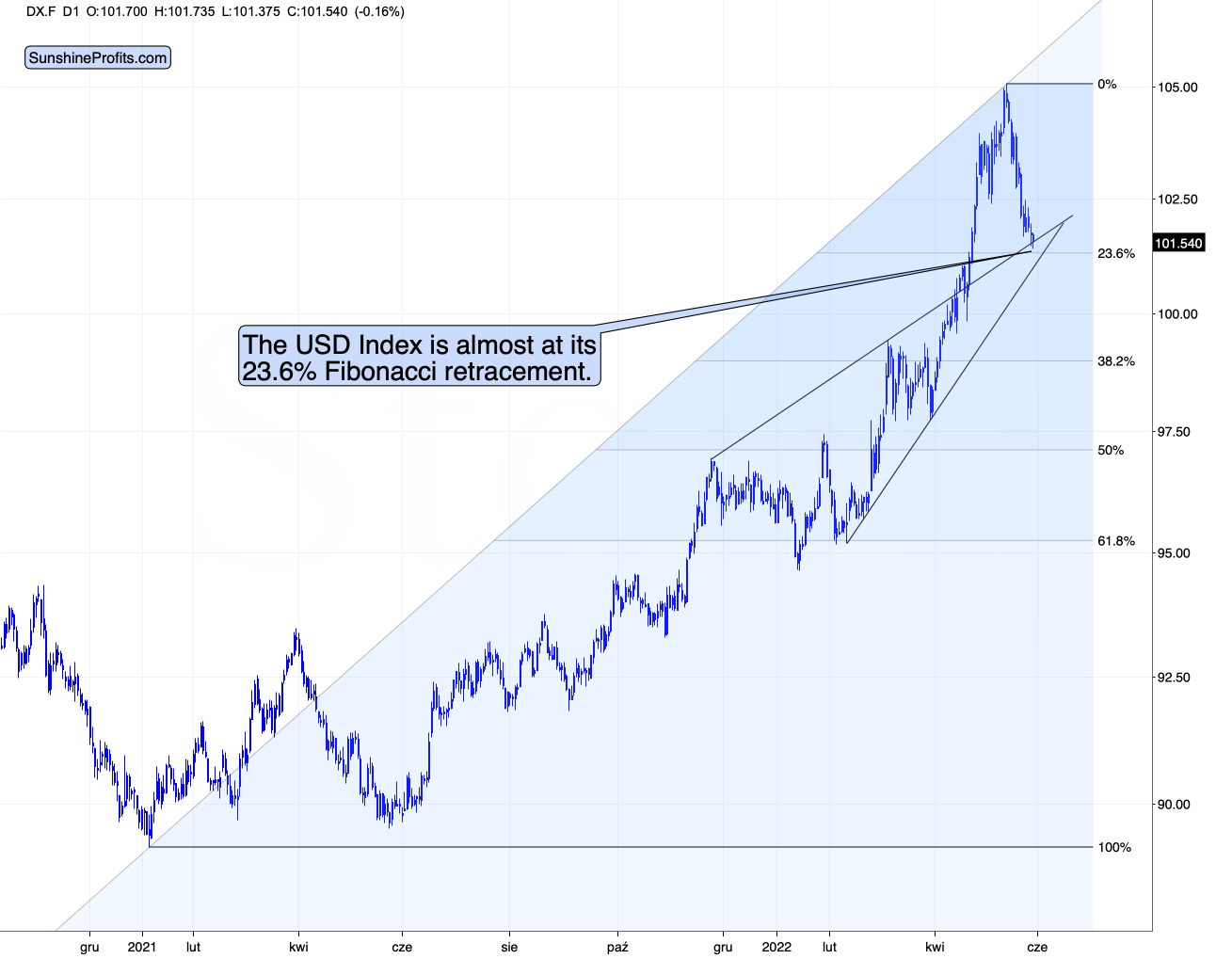 USD Index Chart