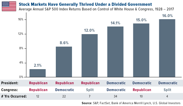 Stock Markets Under Divided U.S. Government