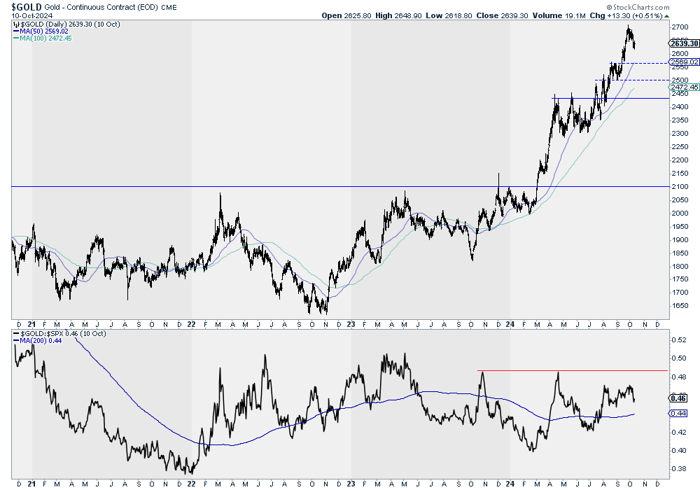 Gold Daily Chart