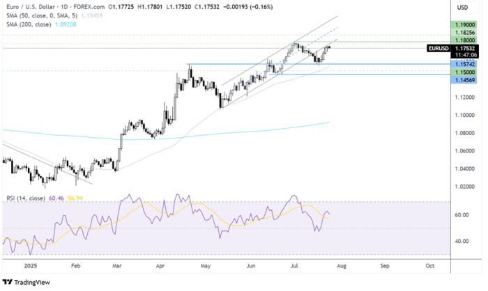 EUR/USD-Daily Chart