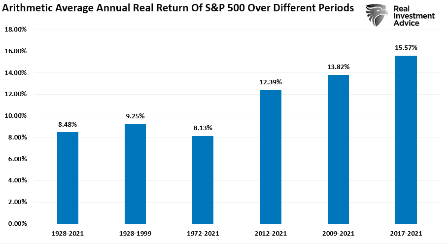 Average Annual Returns By Period