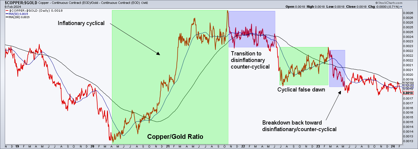 Copper:Gold Ratio-Daily Chart
