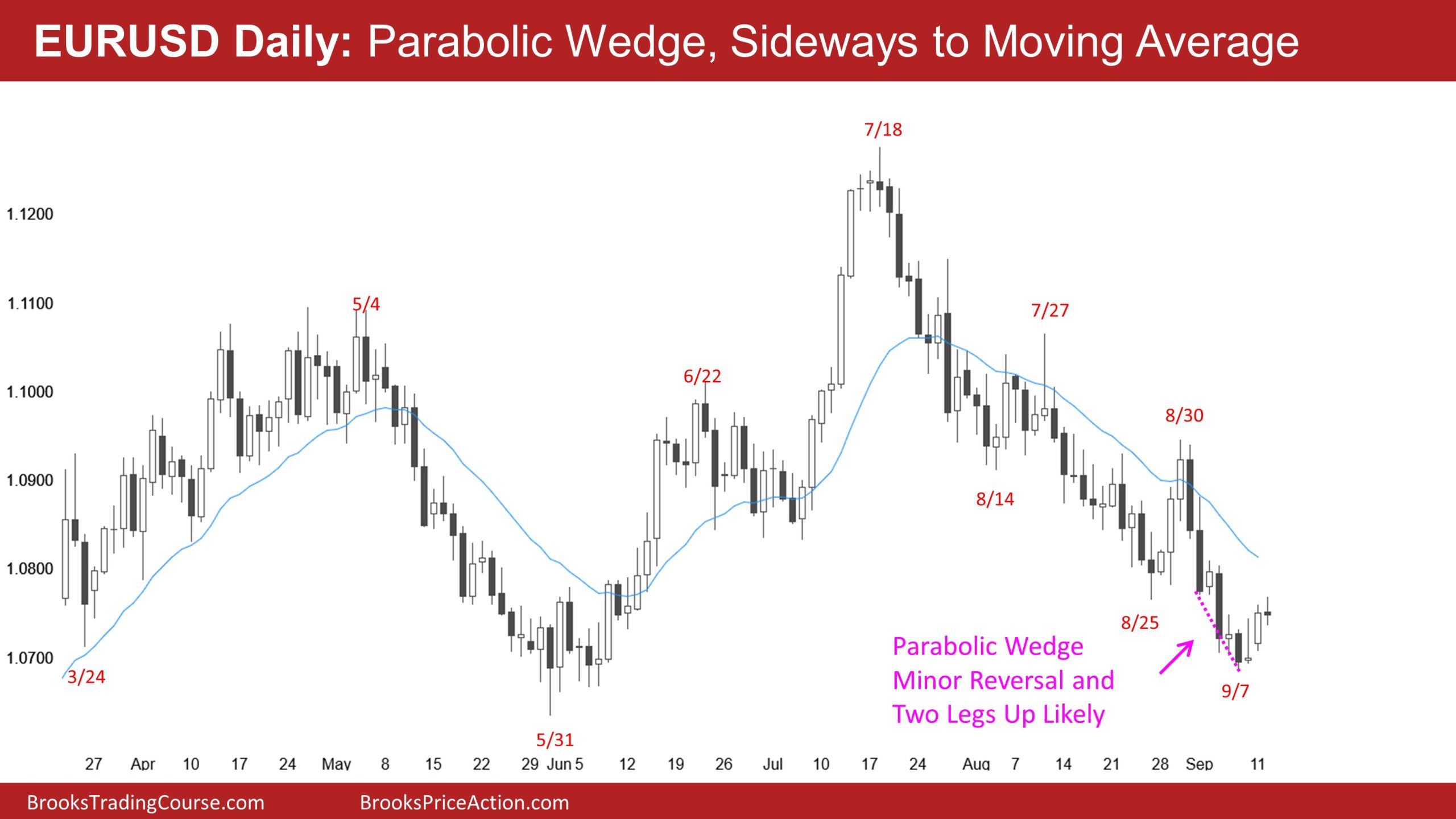 EUR/USD-Daily Chart