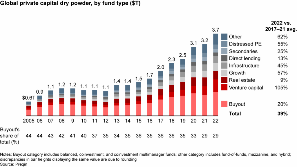 Global Private Capital Dry Powder, By Fund Type