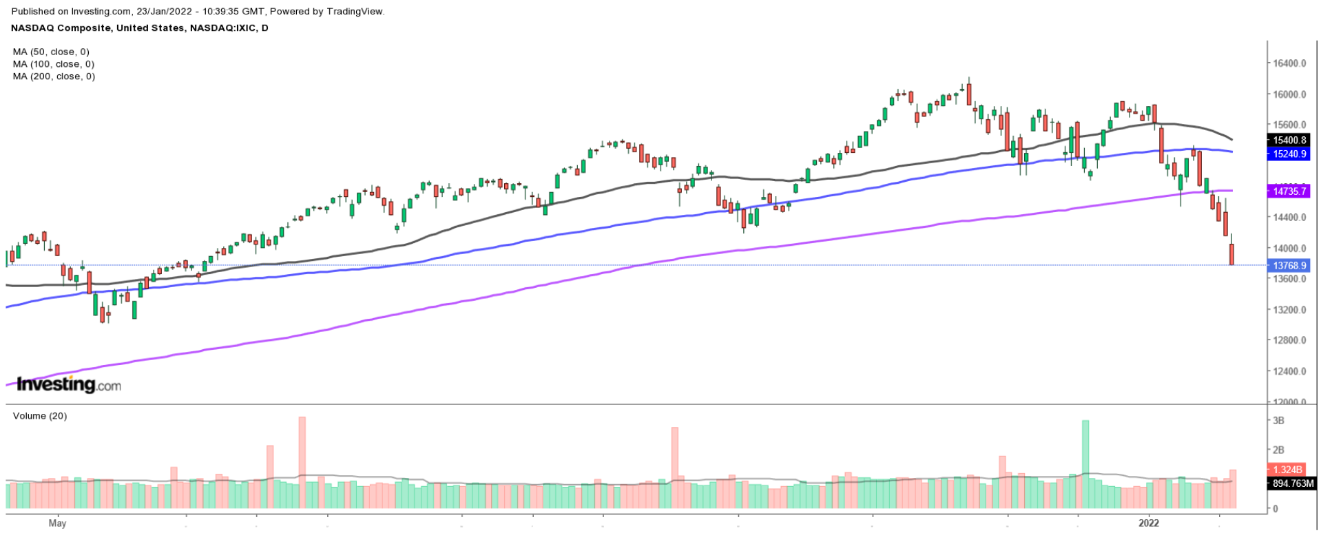 NASDAQ Composite Günlük Grafik