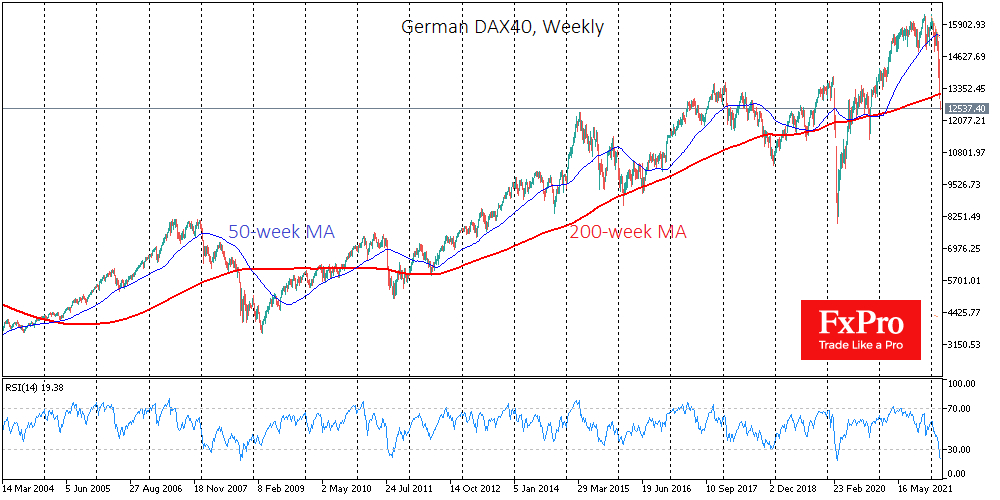 DAX weekly chart.
