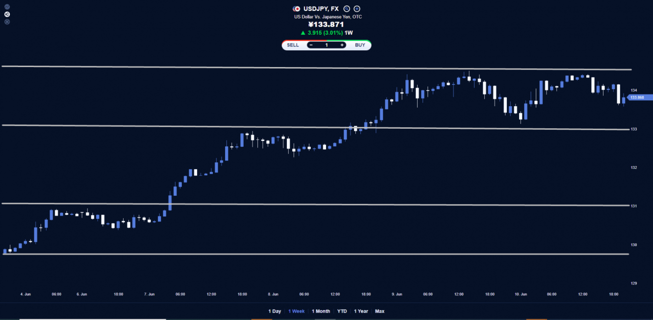 USD/JPY price chart.