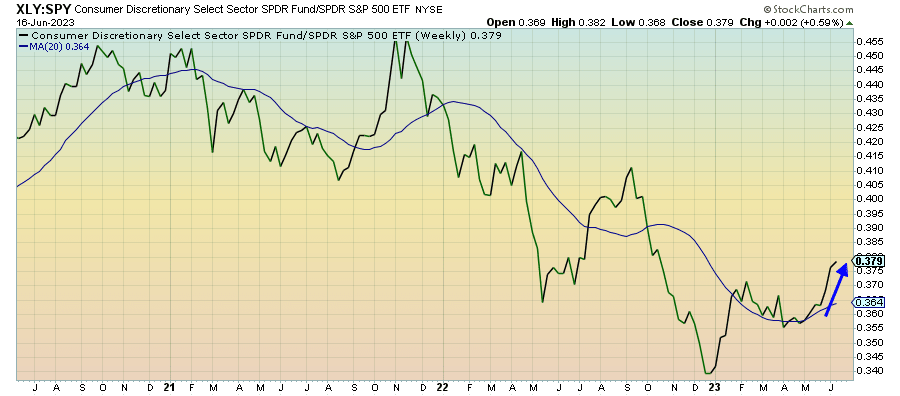 XLY/SPY Weeky