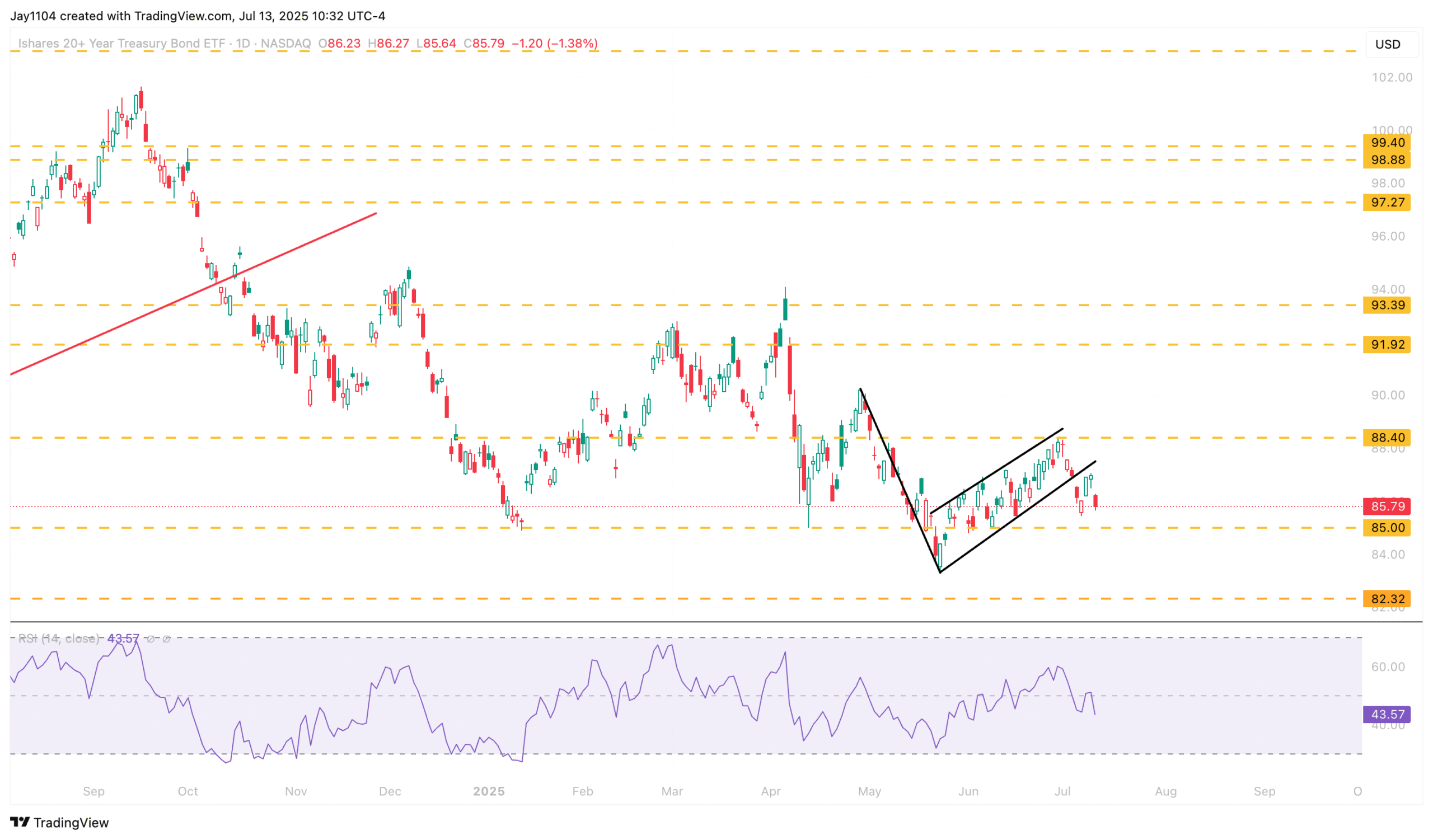 TLT-Daily Chart