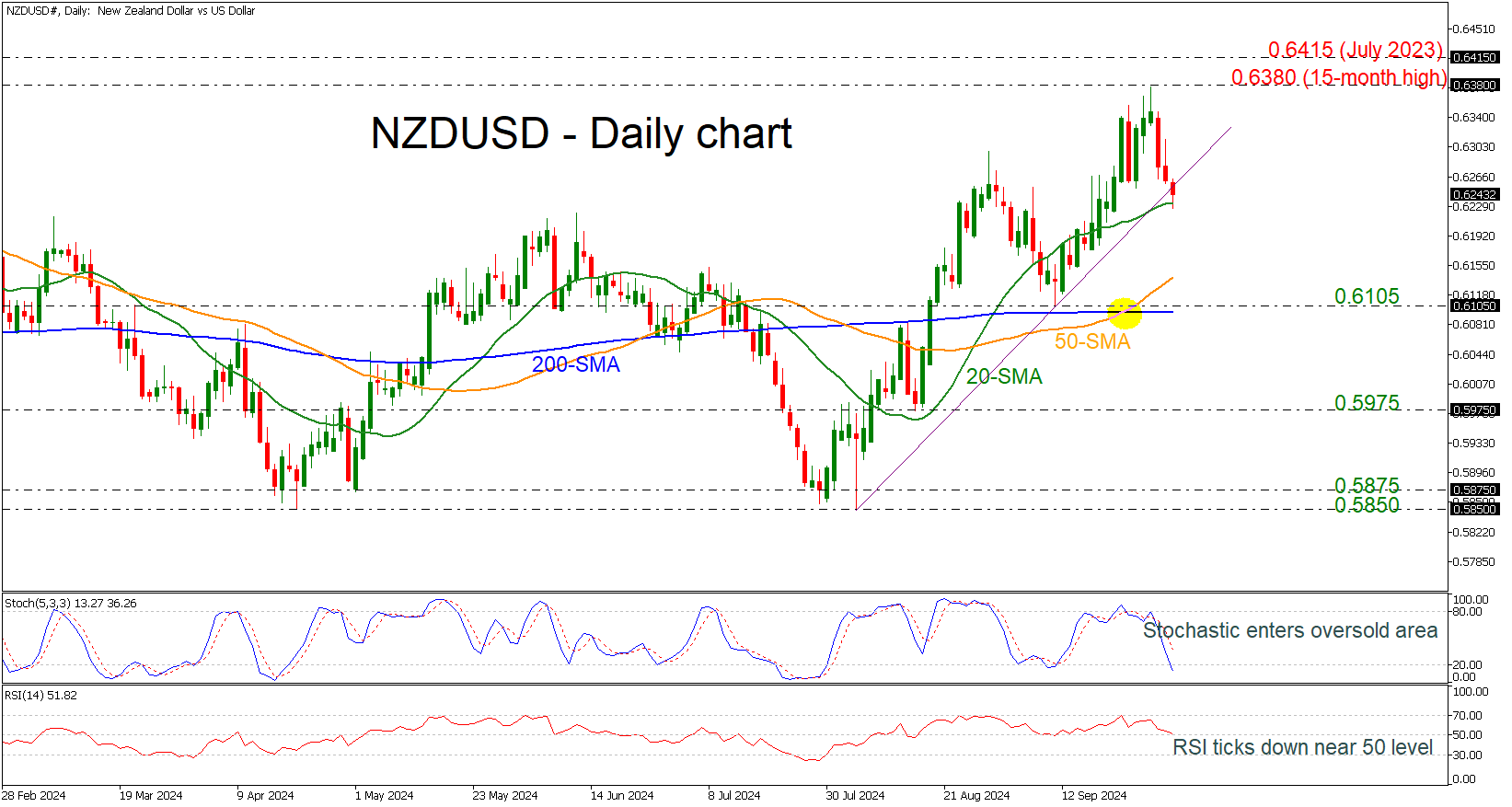 NZD/USD-Daily Chart