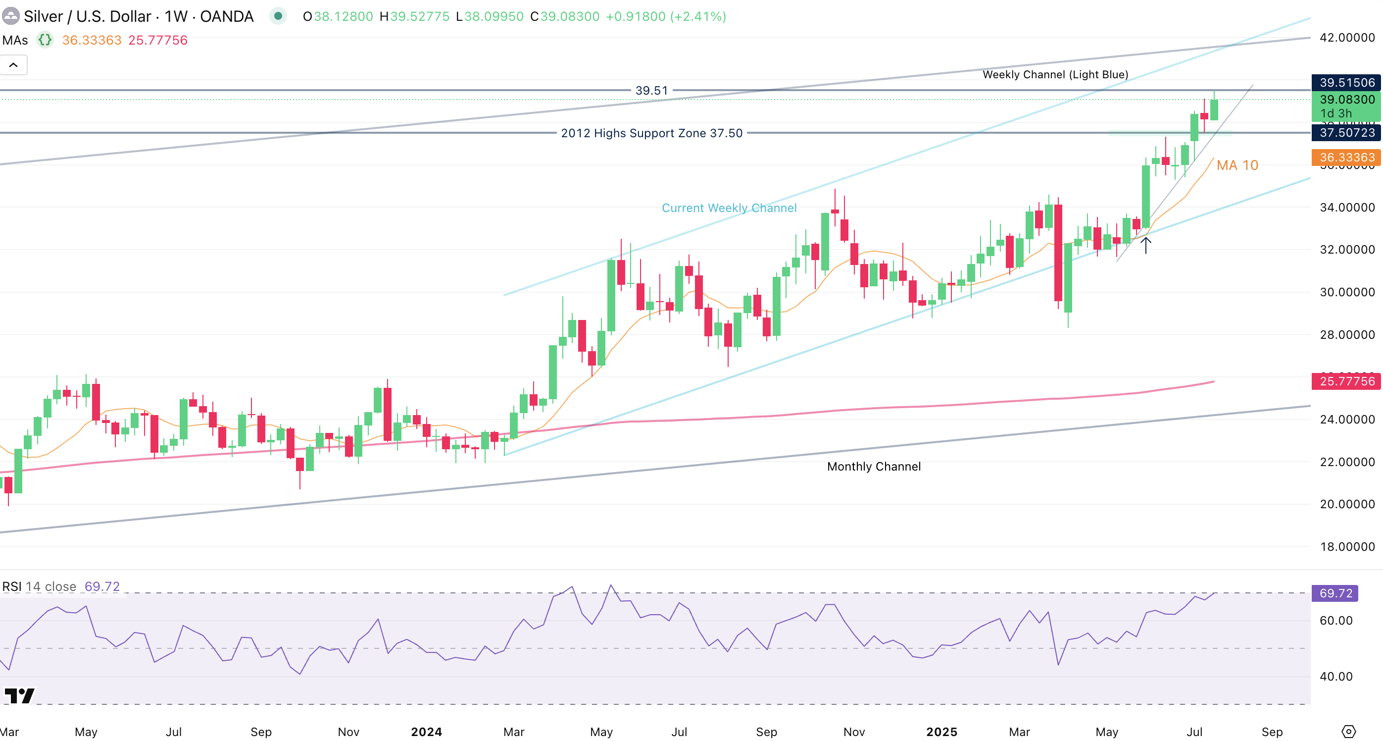 Silver Weekly Chart