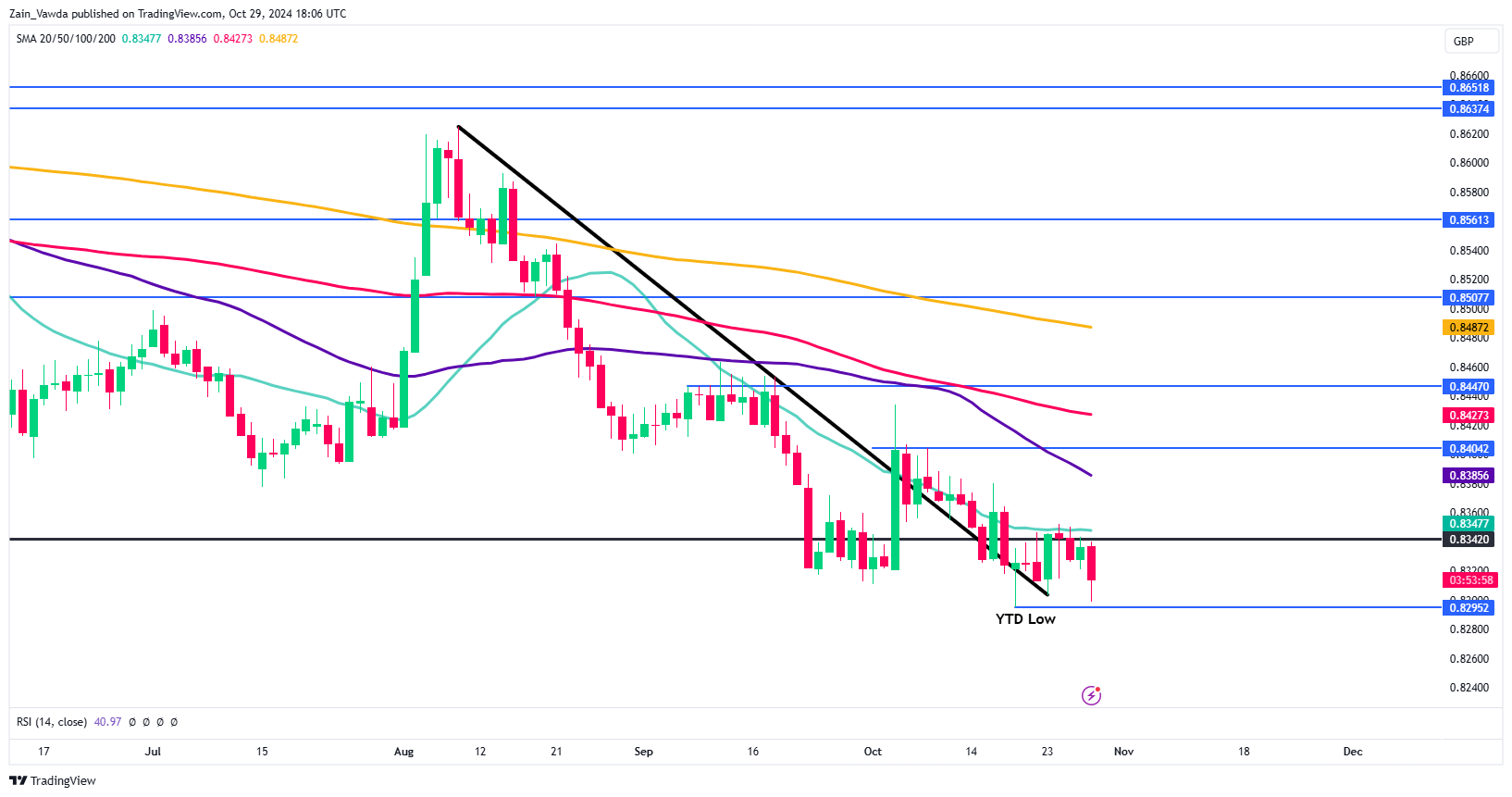 EUR/GBP Daily Chart