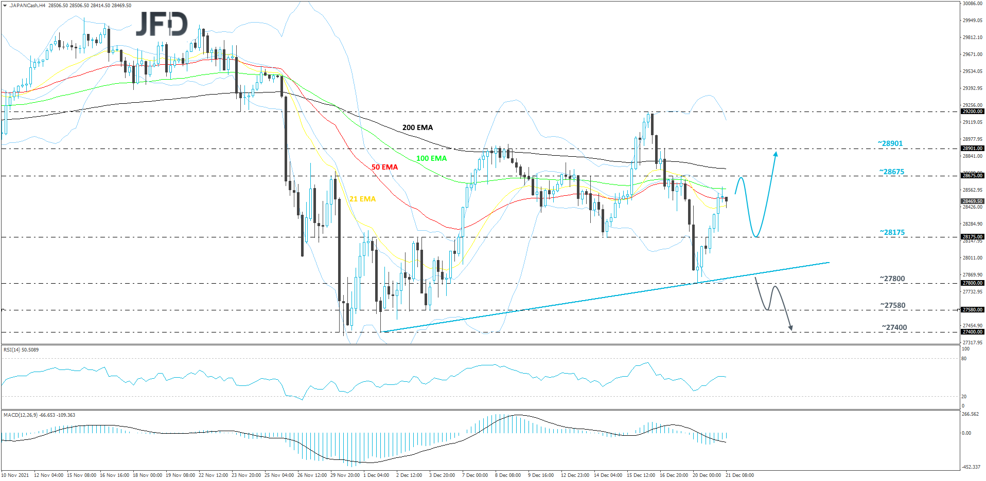 Nikkei 225 4-hour chart.