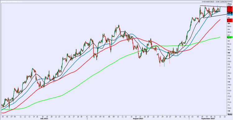 WTI Crude Oil Chart