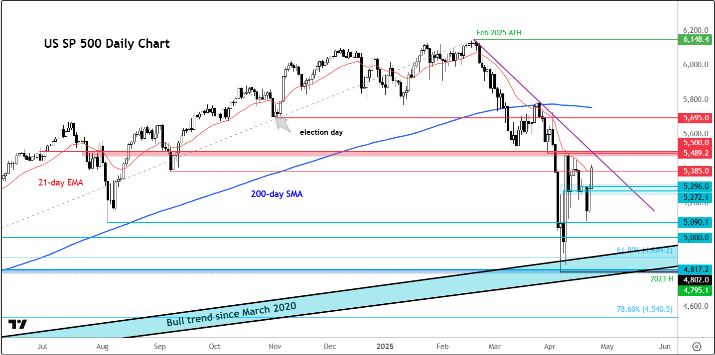 S&P 500 Daily Chart