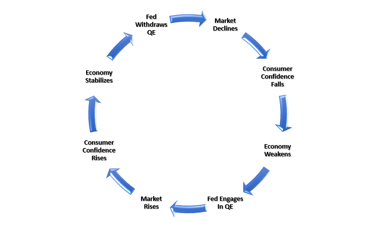 Fed QE-Cycle