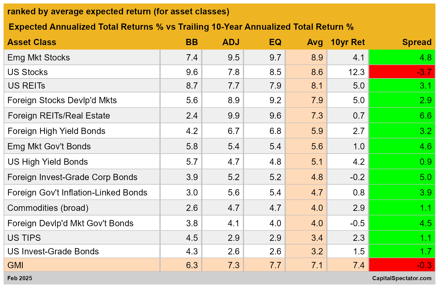 Expected Returns Table