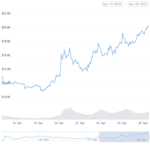 APE/USD Chart.