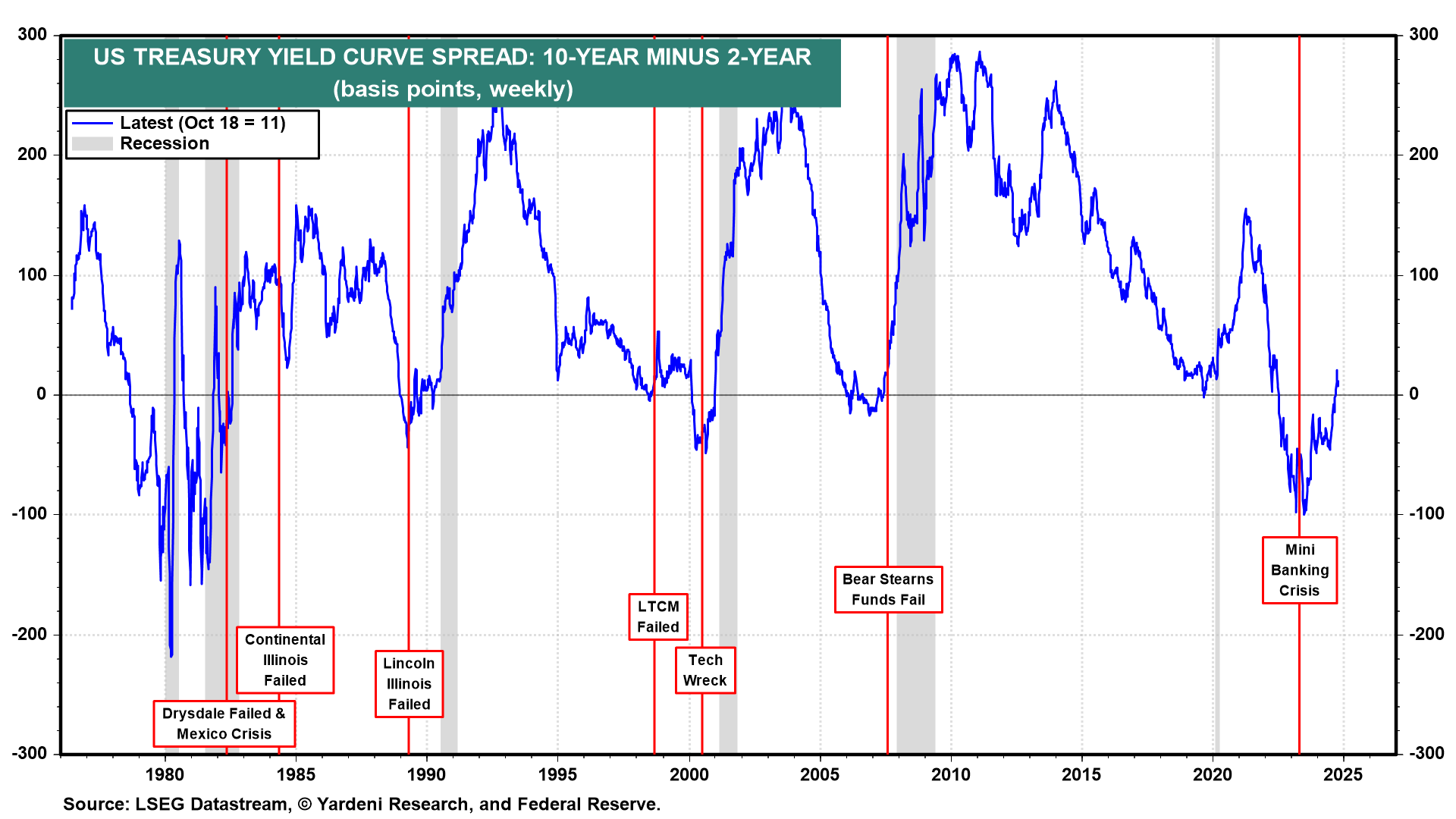 US 10-Year-2-Year Yield Curve Spread