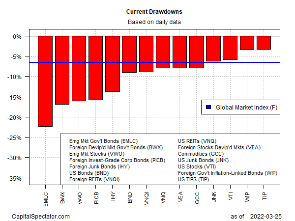 Current Drawdowns Daily Data