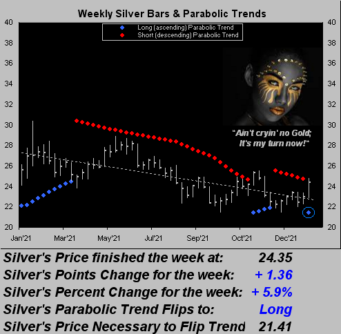 Silver Weekly Bars & Parabolic Trends