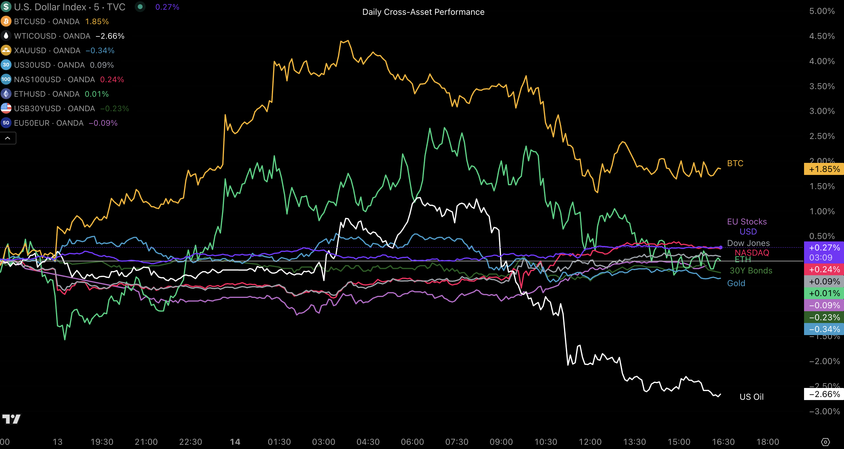 Daily Cross-Asset Performance Daily Cross-Asset Performance