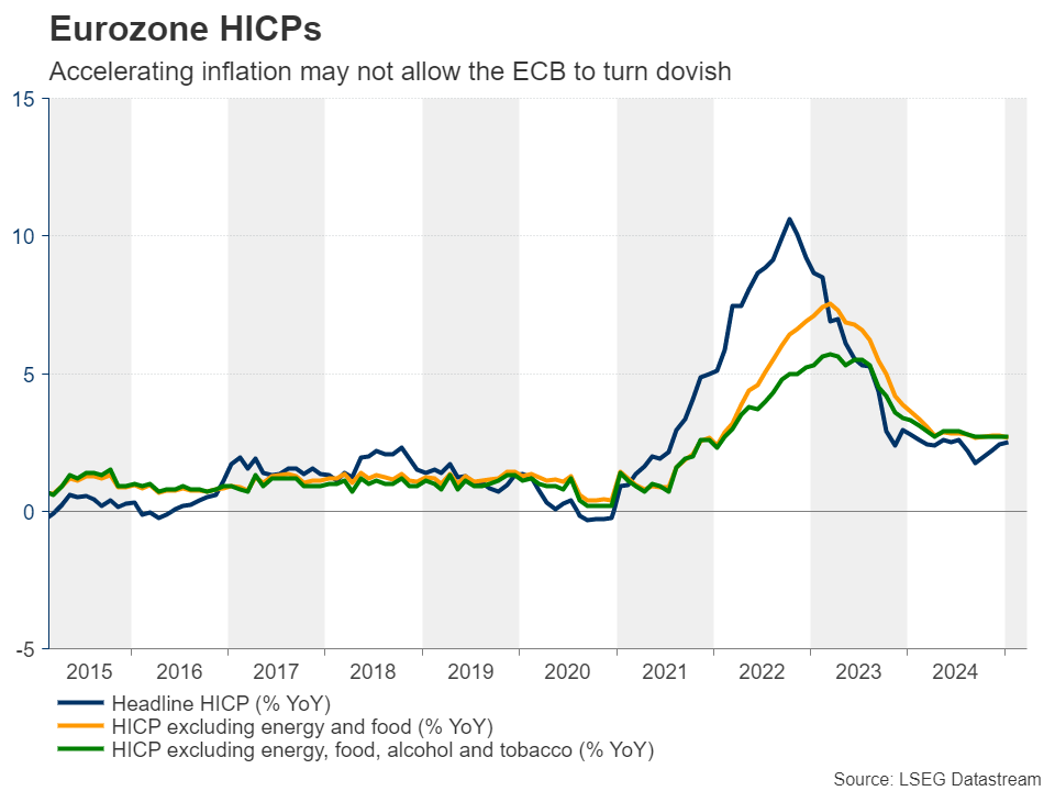 Eurozone HICPs