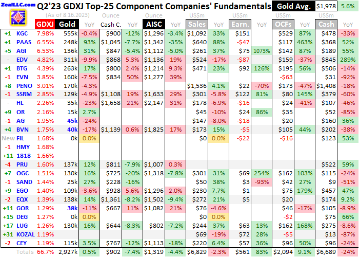 Q2 23 GDXJ Top 25 Component Companies